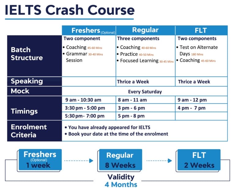 IELTS Crash Course