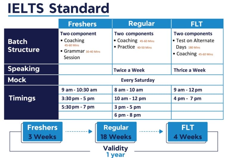 IELTS Standard Course